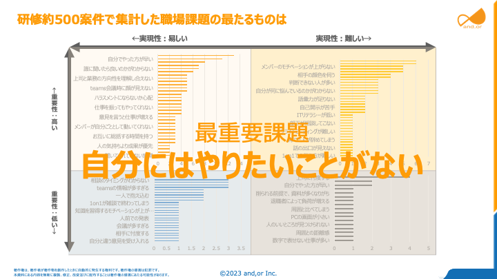 最重要課題は、「自分にはやりたいことがわからない」