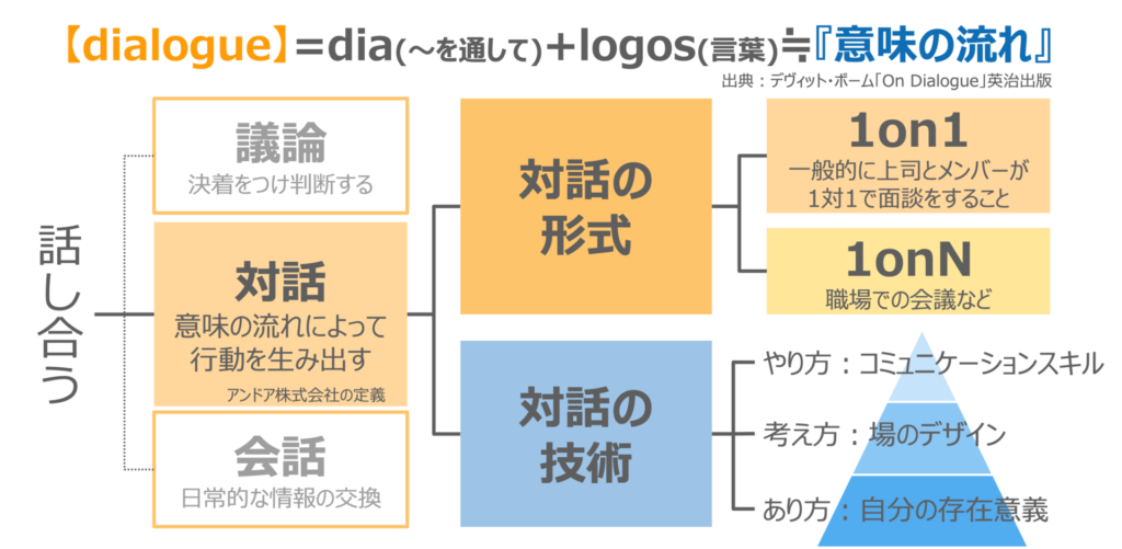 対話は、「意味の流れ」によって成り立つ
