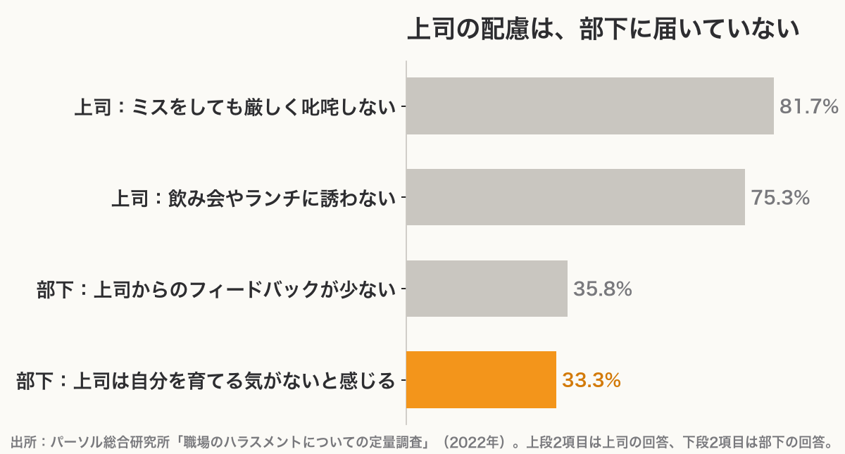 上司の81.7%がミスを厳しく叱咤せず、75.3%が飲み会に誘わない一方、部下の35.8%はフィードバックが少ない、33.3%は上司に育てる気がないと感じている棒グラフ