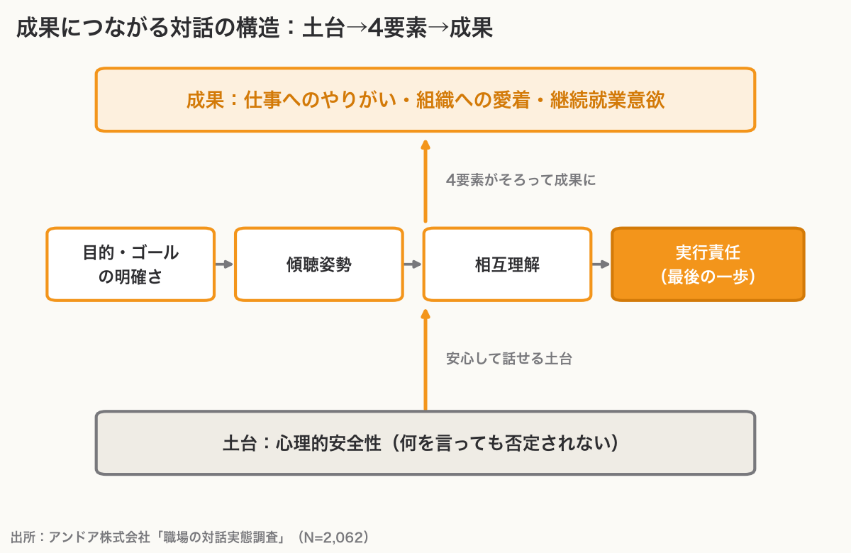成果につながる対話の構造図。土台の心理的安全性の上に、目的・傾聴・相互理解・実行責任の4要素が並び、4要素がそろって成果につながることを示す