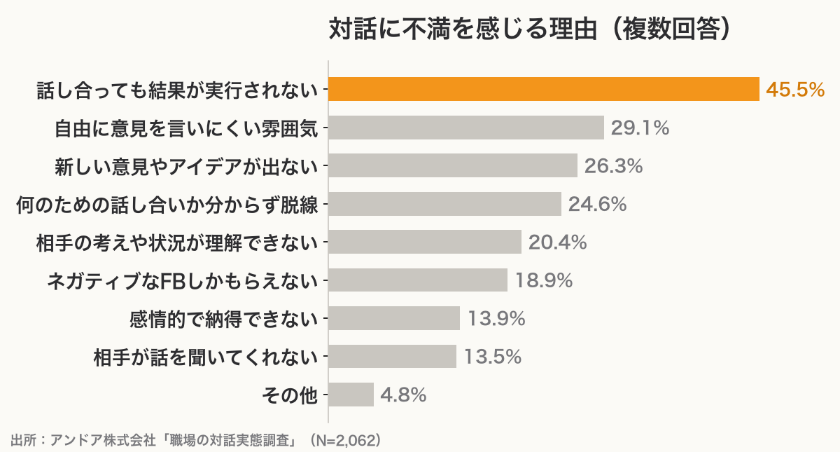 対話に不満を感じる理由の棒グラフ。1位は話し合っても結果が実行されない45.5%で2位以下を大きく引き離す