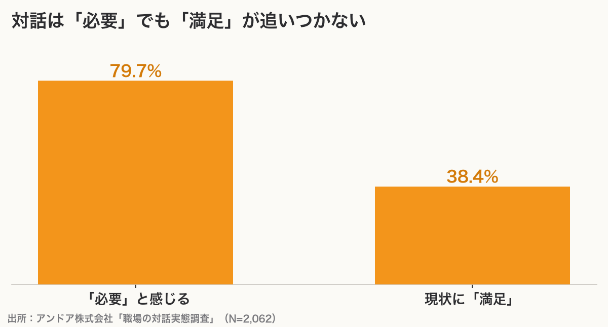 対話を必要と感じる人は79.7%、満足は38.4%で約40ポイントの差がある棒グラフ