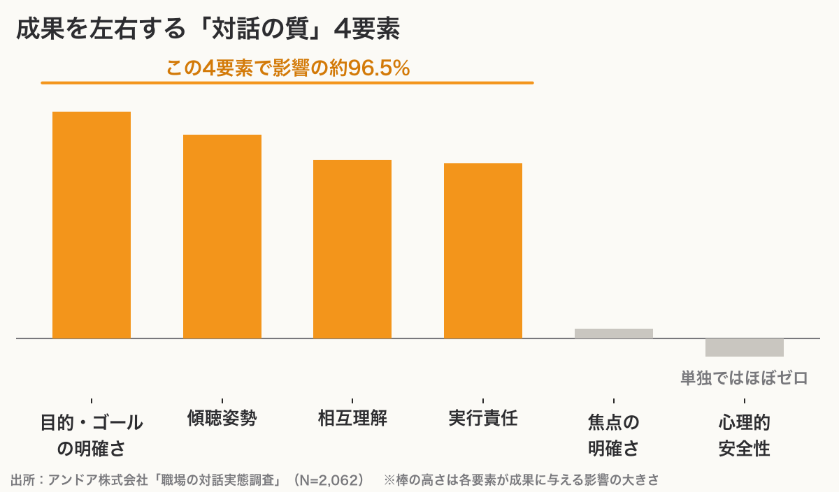 対話の質6要素の影響。目的・傾聴・相互理解・実行責任の上位4要素で約96.5%を占め、心理的安全性は単独ではほぼゼロの棒グラフ