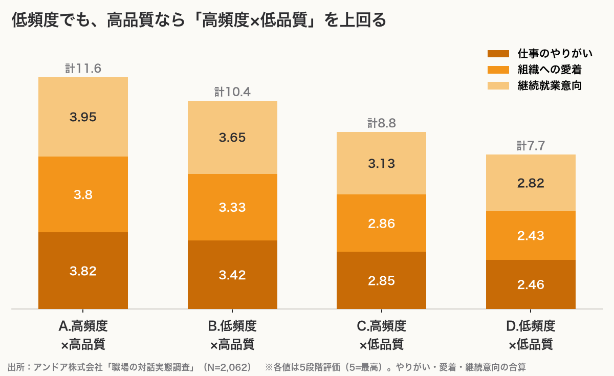 量と質の4象限。低頻度でも高品質な対話(計10.4)は高頻度で低品質な対話(計8.8)を上回る。5段階評価のやりがい・愛着・継続意向の積み上げ棒グラフ