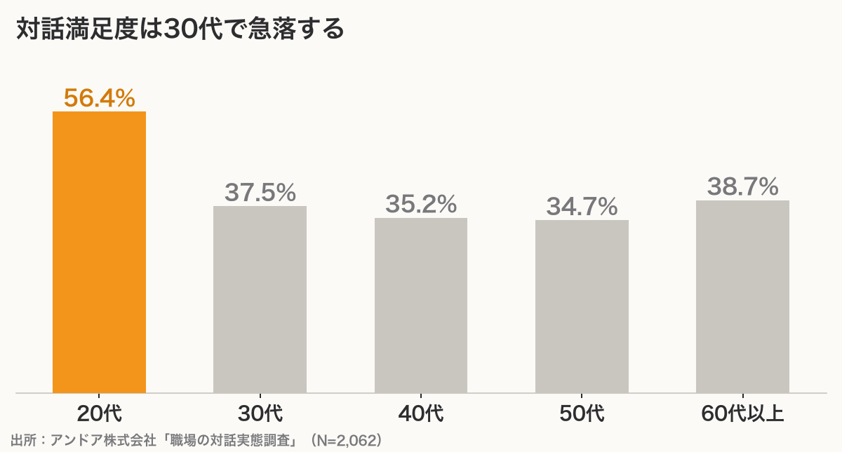 年代別の対話満足度。20代56.4%から30代37.5%へ急落し、40代35.2%・50代34.7%・60代以上38.7%の棒グラフ