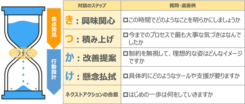 きっかけ砂時計の4ステップ。焦点発見のフェーズでき興味関心とつ積み上げ、行動設計のフェーズでか改善提案とけ懸念払拭を経て、ネクストアクションの合意に至る対話の流れと質問例