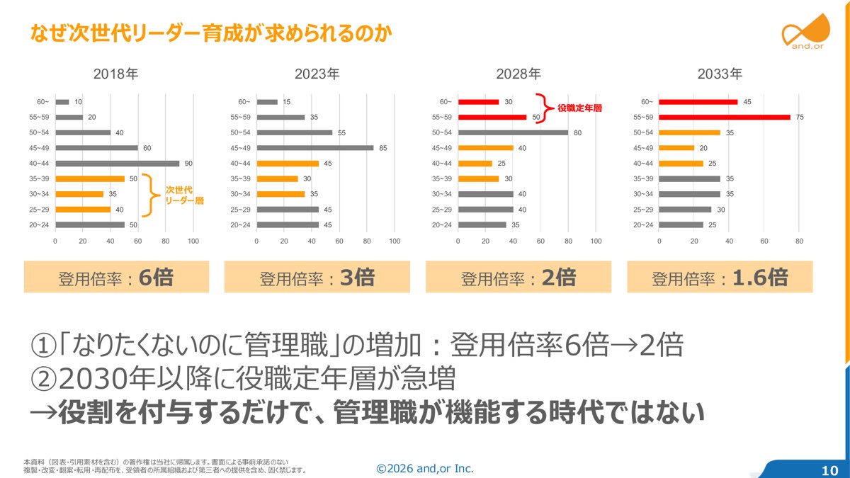 人口ピラミッドの推移と管理職への登用倍率。2018年6倍から2033年1.6倍へ低下し、2030年以降は役職定年層が急増する（セミナー資料より）