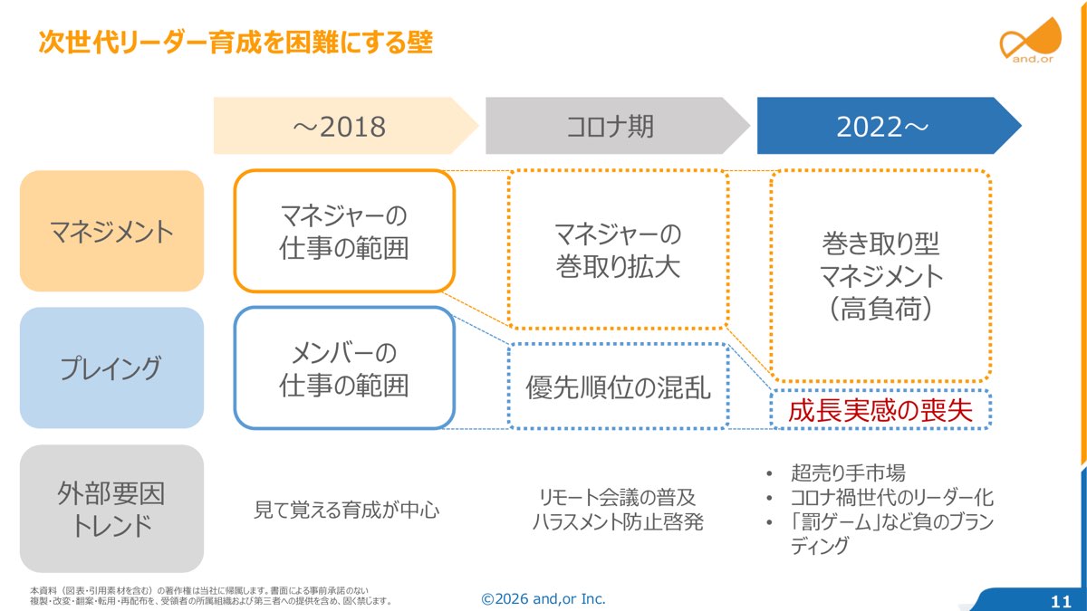 次世代リーダー育成を困難にする壁。2018年頃まで、コロナ期、2022年以降でマネジメントとプレイングの範囲がどう変わったか（セミナー資料より）