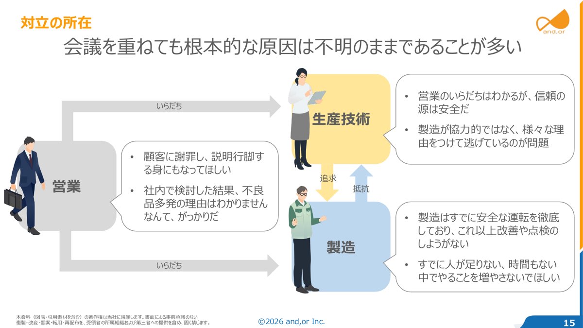 対立の所在。営業、生産技術、製造それぞれの言い分がすれ違い、会議を重ねても根本原因は不明のまま（セミナー資料より）