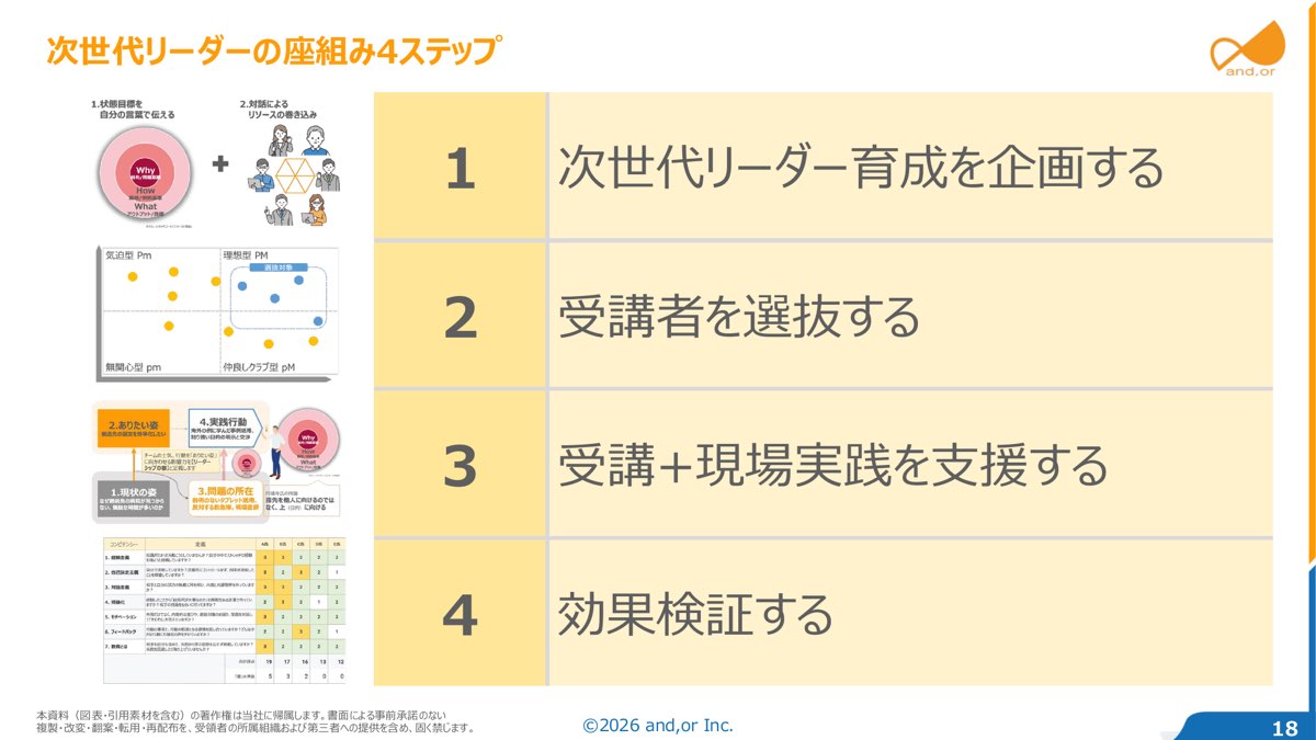 次世代リーダーの座組み4ステップ。企画する、受講者を選抜する、受講と現場実践を支援する、効果検証する（セミナー資料より）