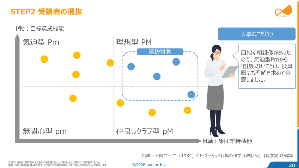 受講者の選抜。PM理論の2軸で人材を見立て、目指す組織像に合わせて選抜対象を決める（セミナー資料より）