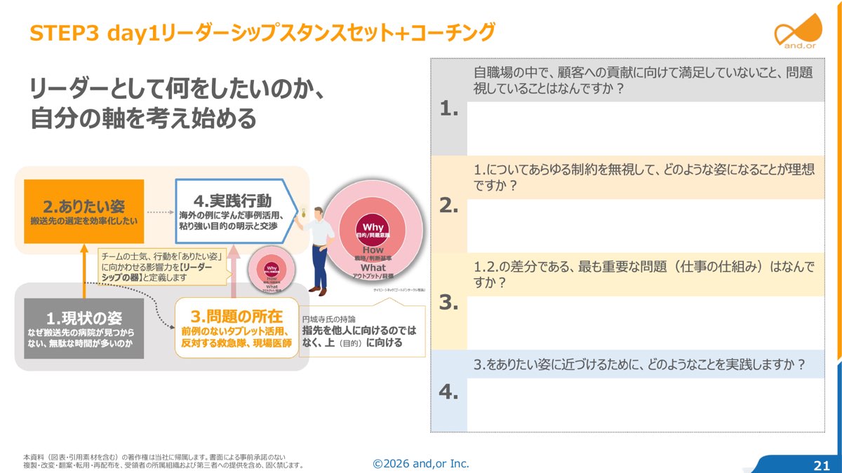 day1リーダーシップスタンスセットで使う4つの問い。現状、ありたい姿、問題の所在、実践行動を自分の言葉で言語化する（セミナー資料より）