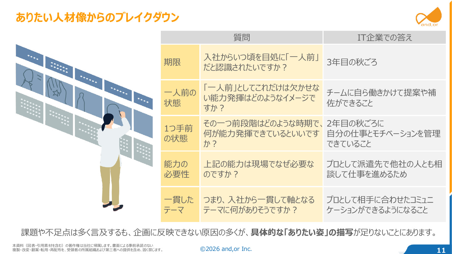 ありたい人材像からのブレイクダウン。一人前の期限、一人前の状態、1つ手前の状態、能力の必要性、一貫したテーマの5つの問いと、IT企業での実際の答え（セミナー資料より）
