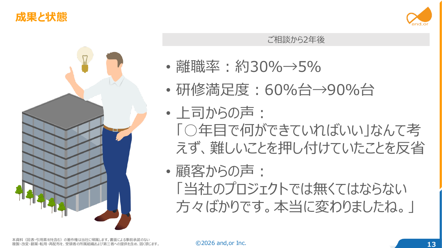 ご相談から2年後の成果。離職率は約30%から5%へ、研修満足度は60%台から90%台へ改善し、上司や顧客からの声も変化した（セミナー資料より）