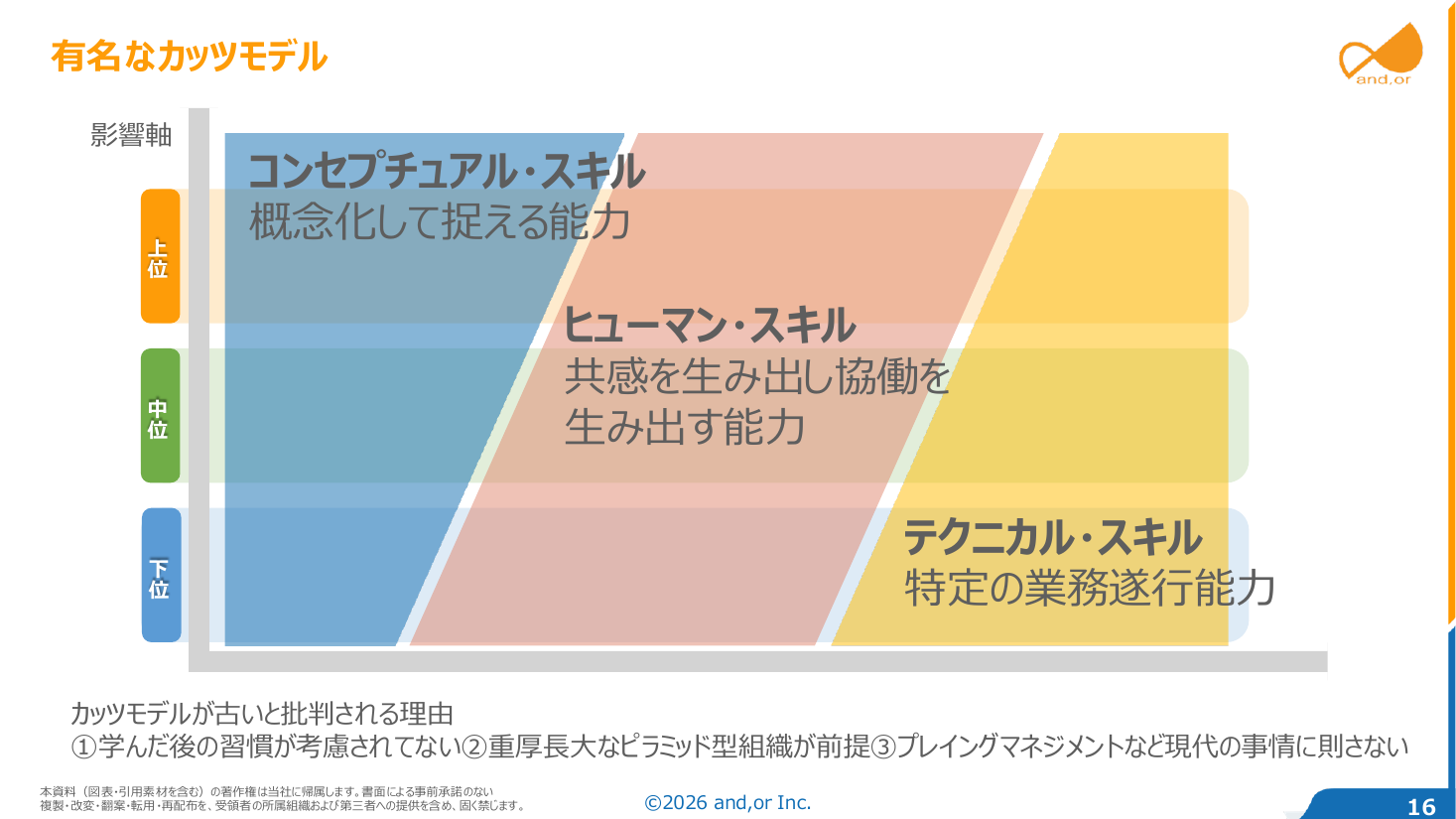 カッツモデルの図。組織の上位・中位・下位の層ごとに、コンセプチュアルスキル、ヒューマンスキル、テクニカルスキルの必要な比重が変わる（セミナー資料より）