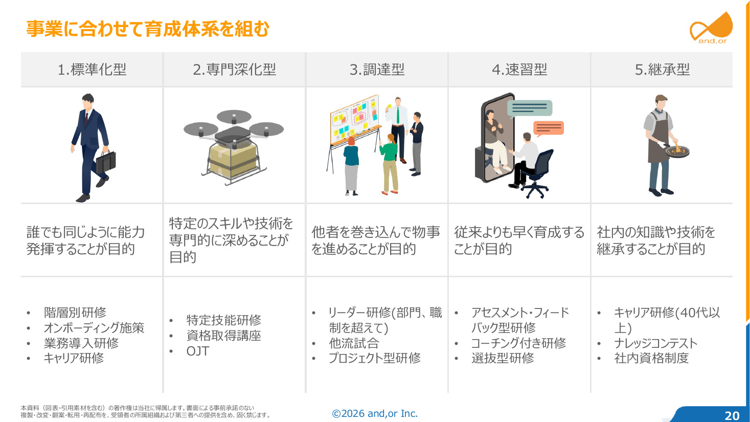 育成体系の5つの型の一覧。標準化型、専門深化型、調達型、速習型、継承型それぞれの目的と代表的な施策（セミナー資料より）